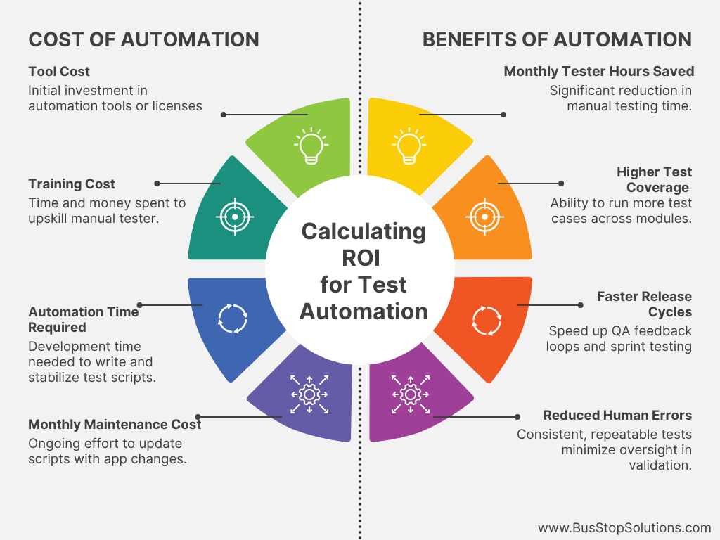 Automation Cost vs Benefit - Visual Breakdown